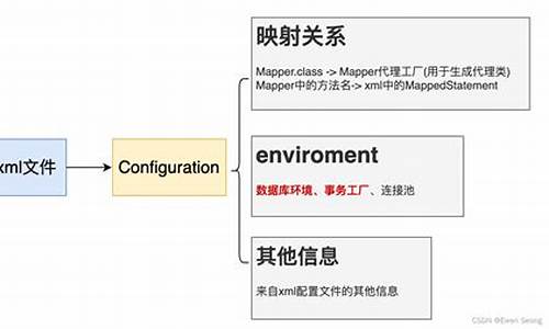 mybatis 事务源码